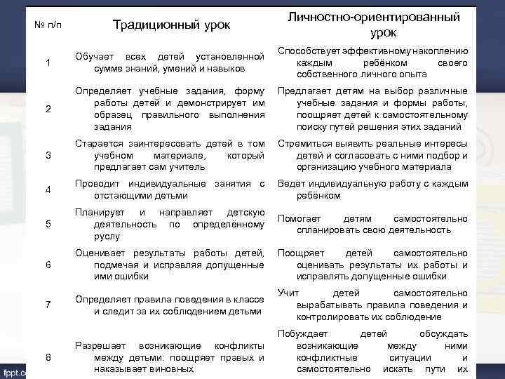 № п/п Традиционный урок Личностно ориентированный урок 1 Обучает всех детей установленной сумме знаний,