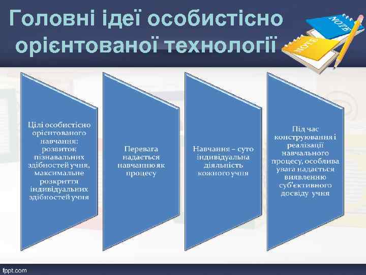 Головні ідеї особистісно орієнтованої технології 