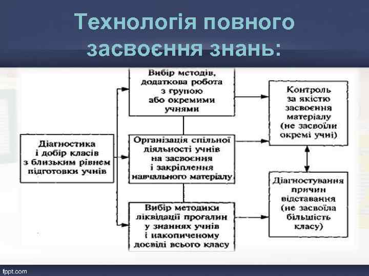 Технологія повного засвоєння знань: 