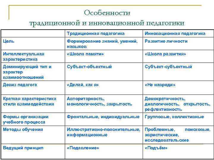 Особенности традиционной и инновационной педагогики Традиционная педагогика Инновационная педагогика Цель Формирование знаний, умений, навыков