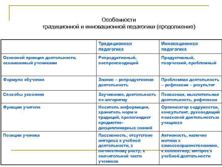 Особенности традиционной и инновационной педагогики (продолжение) Традиционная педагогика Инновационная педагогика Основной принцип деятельности, осваиваемый