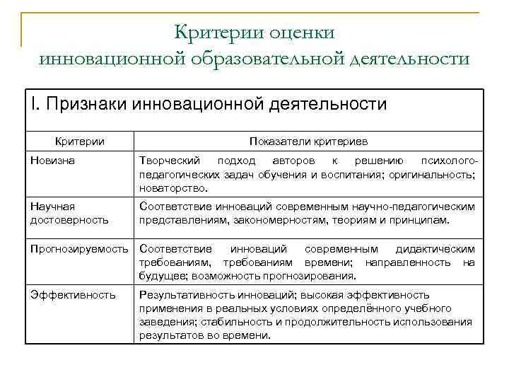 Критерии оценки инновационной образовательной деятельности I. Признаки инновационной деятельности Критерии Показатели критериев Новизна Творческий