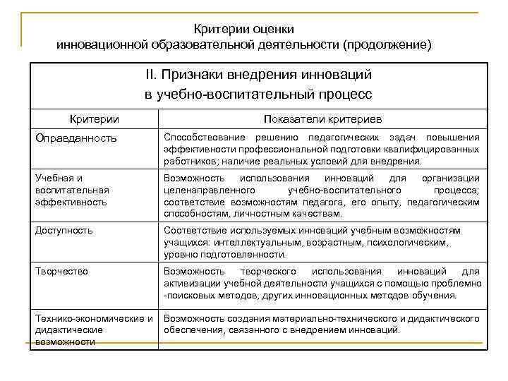 Критерии оценки инновационной образовательной деятельности (продолжение) II. Признаки внедрения инноваций в учебно-воспитательный процесс Критерии