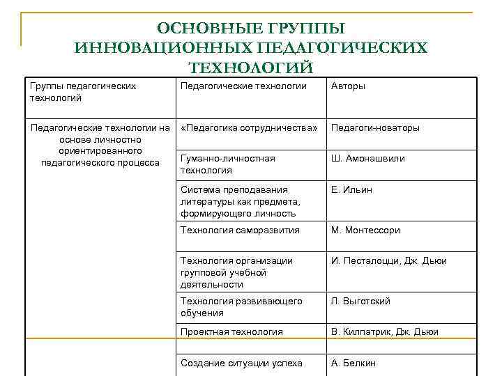 ОСНОВНЫЕ ГРУППЫ ИННОВАЦИОННЫХ ПЕДАГОГИЧЕСКИХ ТЕХНОЛОГИЙ Группы педагогических технологий Педагогические технологии Авторы Педагогические технологии на