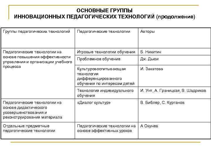 ОСНОВНЫЕ ГРУППЫ ИННОВАЦИОННЫХ ПЕДАГОГИЧЕСКИХ ТЕХНОЛОГИЙ (продолжение) Группы педагогических технологий Педагогические технологии Авторы Педагогические технологии