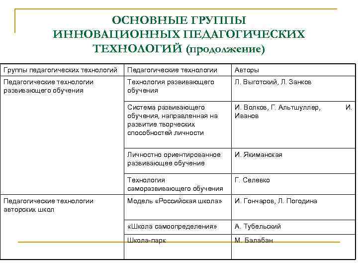 ОСНОВНЫЕ ГРУППЫ ИННОВАЦИОННЫХ ПЕДАГОГИЧЕСКИХ ТЕХНОЛОГИЙ (продолжение) Группы педагогических технологий Педагогические технологии Авторы Педагогические технологии