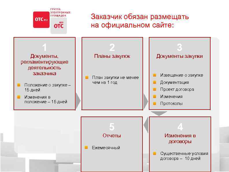 Заказчик обязан размещать на официальном сайте: 1 2 3 Документы, регламентирующие деятельность заказчика Планы