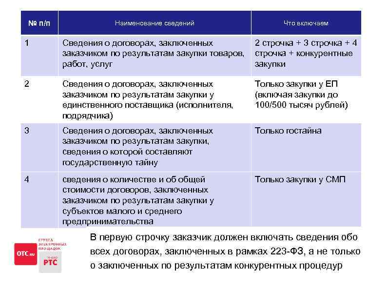 № п/п Наименование сведений Что включаем 1 Сведения о договорах, заключенных 2 строчка +
