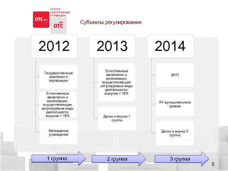 Субъекты регулирования 2012 Государственные компании и корпорации Естественные монополии и организации, осуществляющие регулируемые виды
