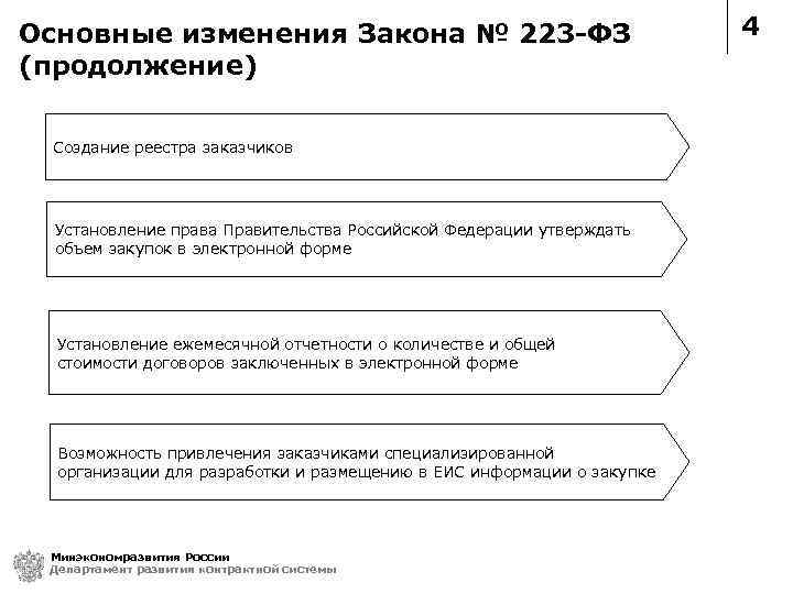 Основные изменения Закона № 223 -ФЗ (продолжение) Создание реестра заказчиков Установление права Правительства Российской