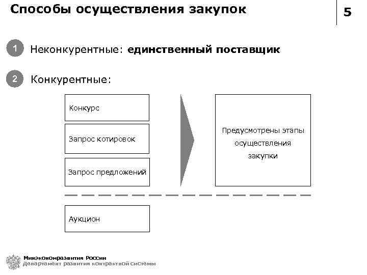 Способы осуществления закупок 5 1 Неконкурентные: единственный поставщик 2 Конкурентные: Конкурс Предусмотрены этапы Запрос