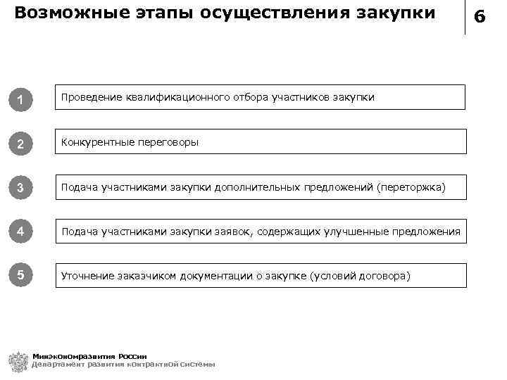 Возможные этапы осуществления закупки 1 Проведение квалификационного отбора участников закупки 2 Конкурентные переговоры 3