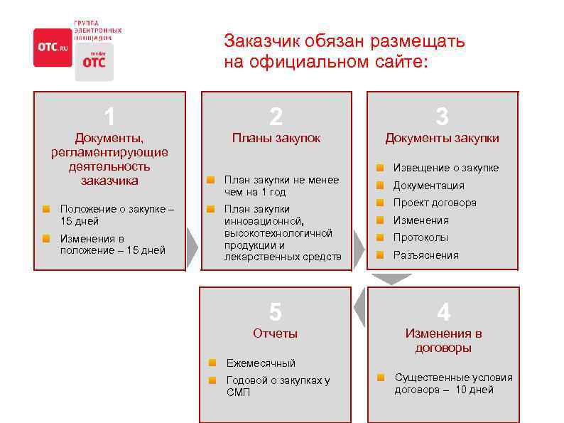 Существенные условия проекта договора 223 фз