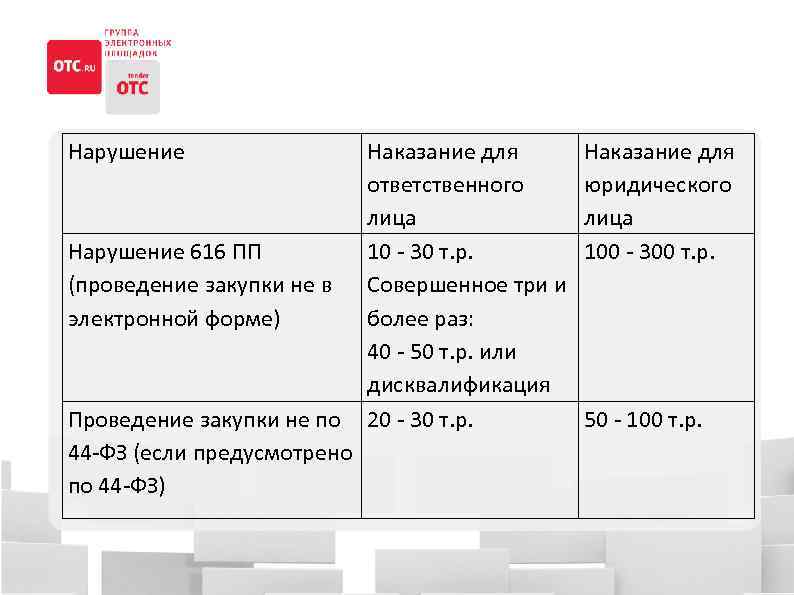 Нарушение 616 ПП (проведение закупки не в электронной форме) Проведение закупки не по 44