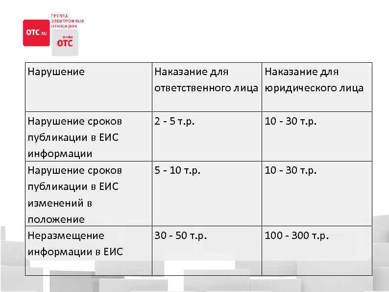 Нарушение Наказание для ответственного лица юридического лица Нарушение сроков публикации в ЕИС информации Нарушение
