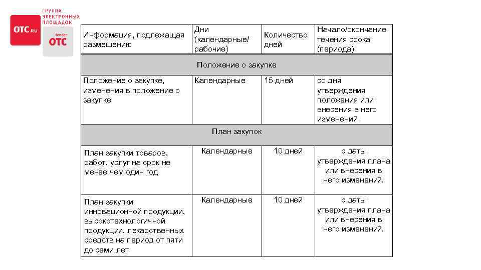 Период дни календарные. Шпаргалка по срокам 223 ФЗ. Календарные или рабочие дни в ФЗ. Календарных дня или дней. На 15 календарных дней или дня.