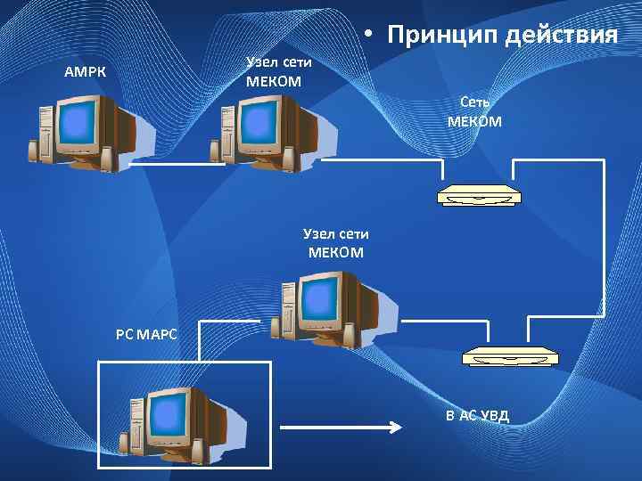  • Принцип действия Узел сети МЕКОМ АМРК Сеть МЕКОМ Узел сети МЕКОМ РС