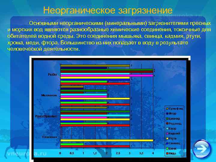 Неорганическое загрязнение Основными неорганическими (минеральными) загрязнителями пресных и морских вод являются разнообразные химические соединения,