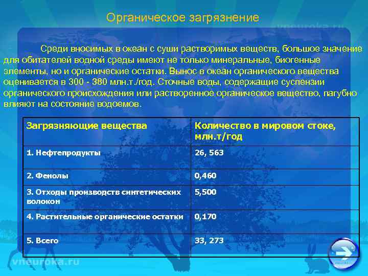 Органическое загрязнение Среди вносимых в океан с суши растворимых веществ, большое значение для обитателей