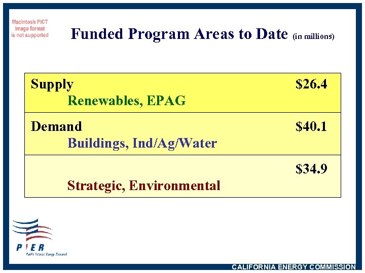Funded Program Areas to Date (in millions) Supply Renewables, EPAG $26. 4 Demand Buildings,