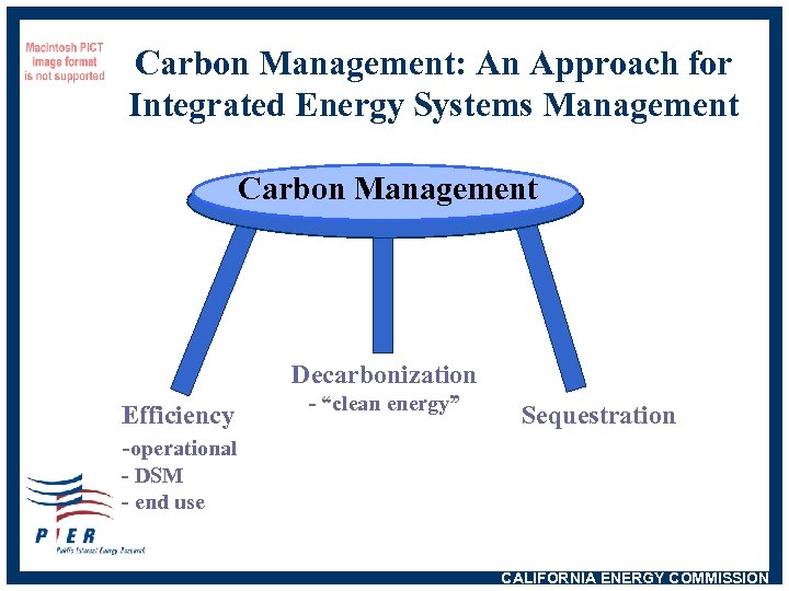 Carbon Management: An Approach for Integrated Energy Systems Management Carbon Management Decarbonization Efficiency -operational
