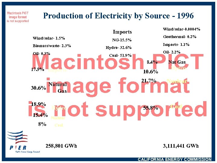 Production of Electricity by Source - 1996 Wind/solar-0. 0004% Imports Wind/solar- 1. 5% Biomass/waste-