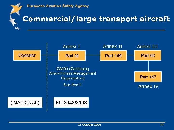 European Aviation Safety Agency Commercial/large transport aircraft Annex I Operator Annex III Part M