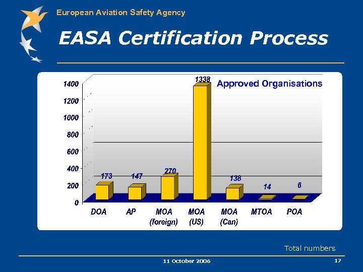 European Aviation Safety Agency EASA Certification Process Approved Organisations Total numbers 11 October 2006