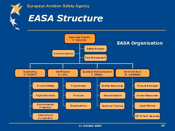 European Aviation Safety Agency EASA Structure Executive Director P. GOUDOU EASA Organisation Safety Analysis