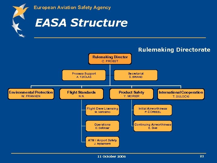 European Aviation Safety Agency EASA Structure Rulemaking Directorate C. PROBST Process Support Secretariat A.