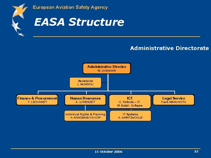European Aviation Safety Agency EASA Structure Administrative Directorate Administrative Director M. JUNKKARI Secretariat L.
