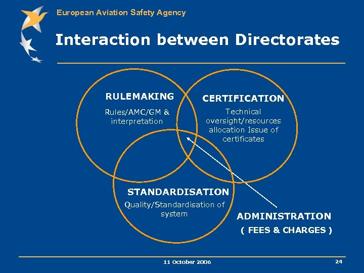 European Aviation Safety Agency Interaction between Directorates RULEMAKING Rules/AMC/GM & interpretation CERTIFICATION Technical oversight/resources