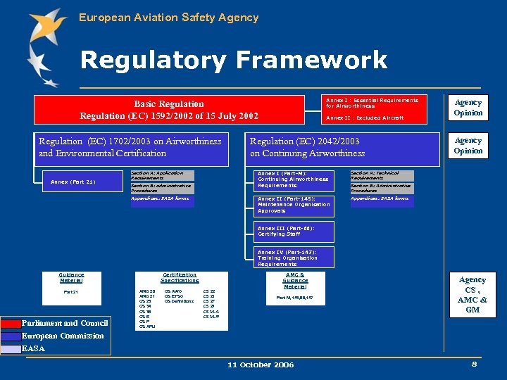 European Aviation Safety Agency Regulatory Framework Annex I : Essential Requirements for Airworthiness Basic