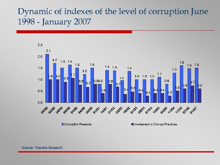 Dynamic of indexes of the level of corruption June 1998 - January 2007 Source: