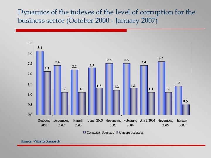 Dynamics of the indexes of the level of corruption for the business sector (October