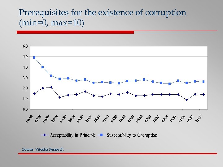 Prerequisites for the existence of corruption (min=0, max=10) Source: Vitosha Research 