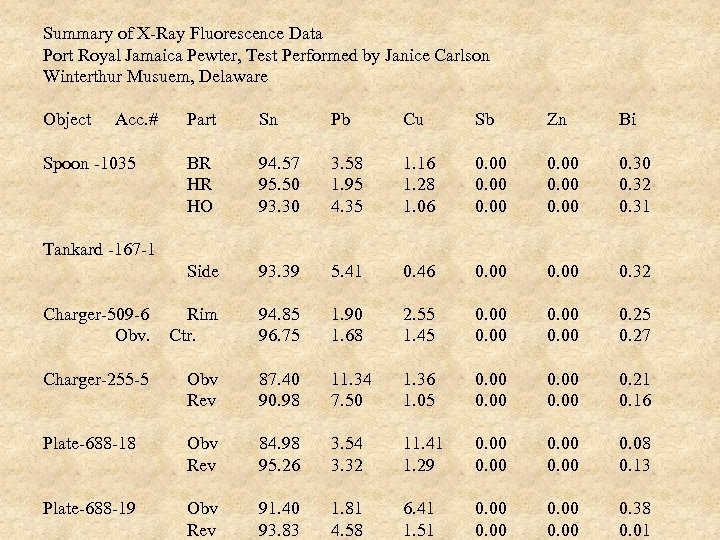 Summary of X-Ray Fluorescence Data Port Royal Jamaica Pewter, Test Performed by Janice Carlson