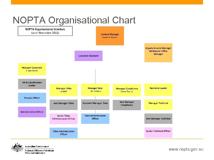 NOPTA Organisational Chart www. nopta. gov. au 