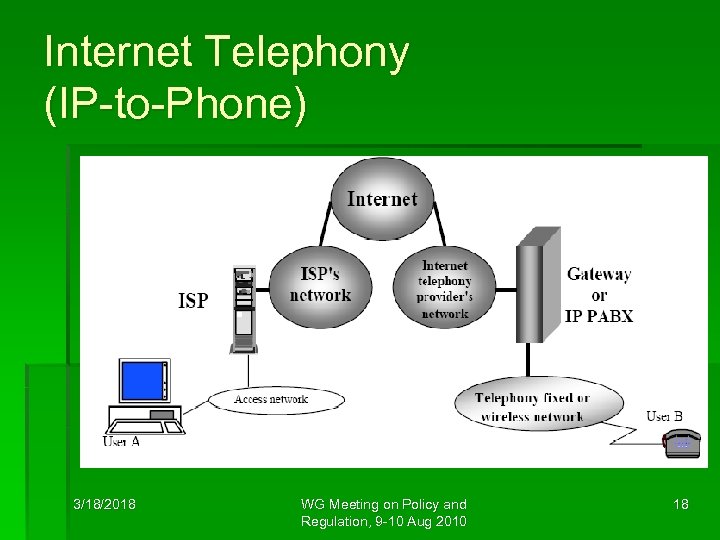 Internet Telephony (IP-to-Phone) 3/18/2018 WG Meeting on Policy and Regulation, 9 -10 Aug 2010