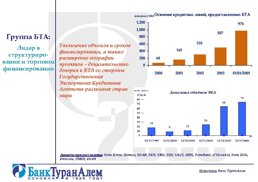 Группа БТА: Лидер в структурировании и торговом финансировании Увеличение объемов и сроков финансирования, а