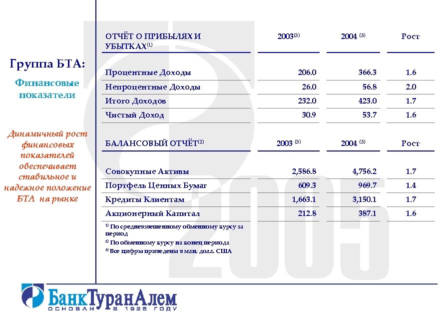 ОТЧЁТ О ПРИБЫЛЯХ И УБЫТКАХ(1) Группа БТА: 2004 (3) Рост Динамичный рост финансовых показателей