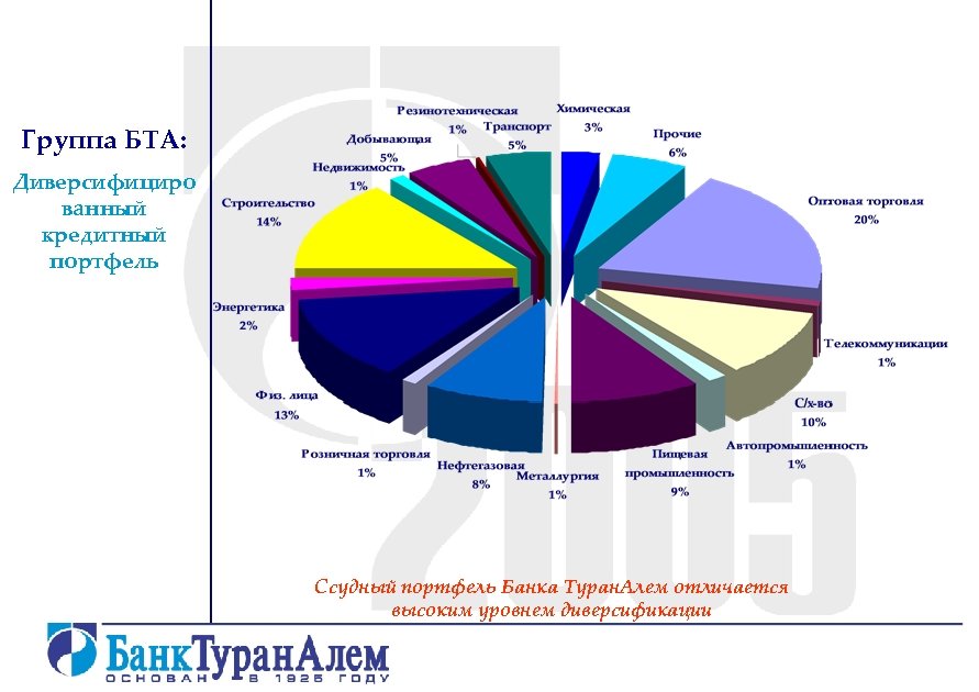 Группа БТА: Диверсифициро ванный кредитный портфель Ссудный портфель Банка Туран. Алем отличается высоким уровнем