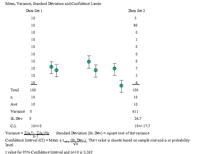 Mean, Variance, Standard Deviation and Confidence Limits Data Set 1 Data Set 2 10