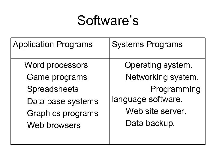 Software’s Application Programs Word processors Game programs Spreadsheets Data base systems Graphics programs Web