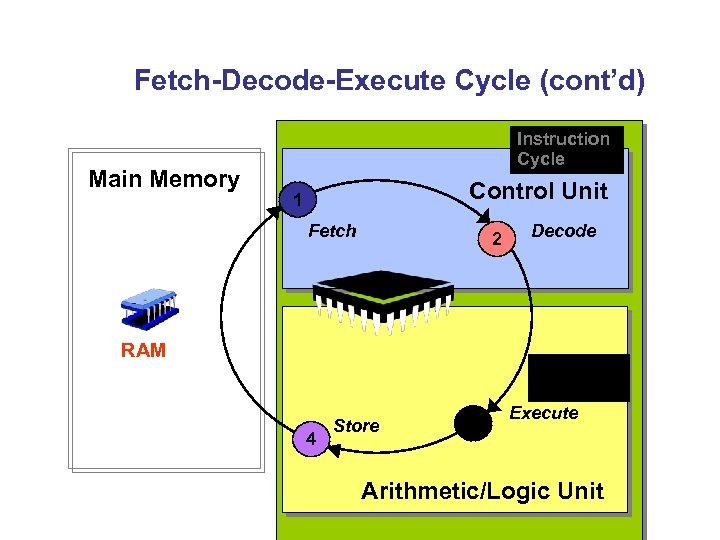 Fetch-Decode-Execute Cycle (cont’d) Main Memory Instruction Cycle Control Unit 1 Fetch 2 Decode cpu