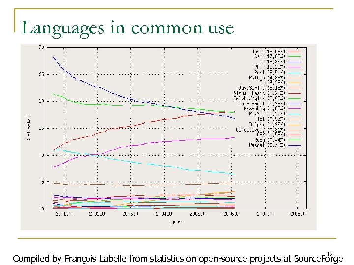 Languages in common use 19 Compiled by François Labelle from statistics on open-source projects