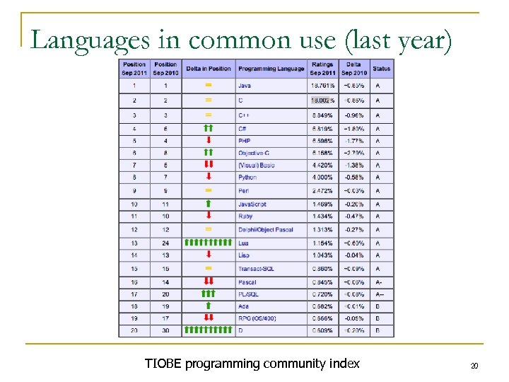 Languages in common use (last year) TIOBE programming community index 20 