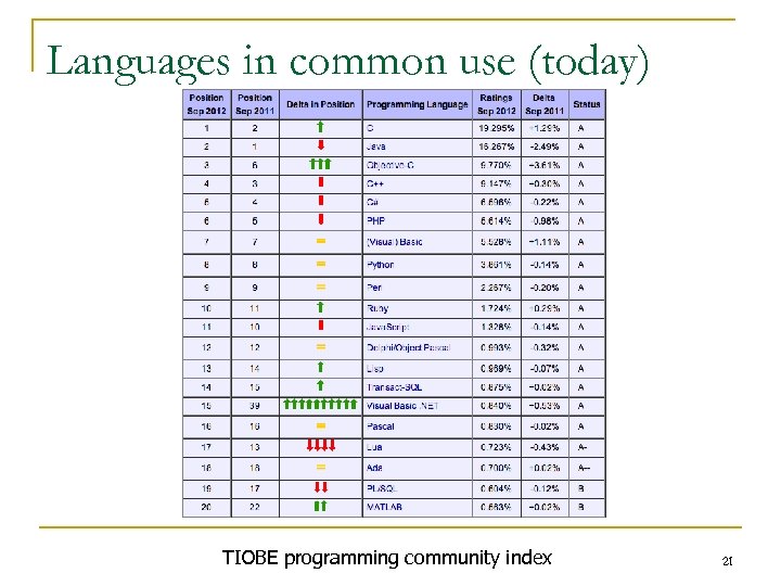 Languages in common use (today) TIOBE programming community index 21 