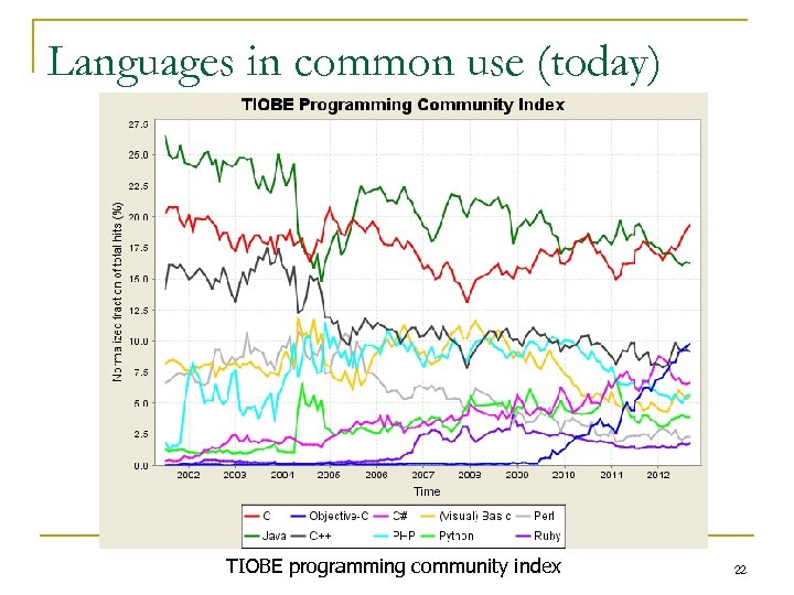 Languages in common use (today) TIOBE programming community index 22 