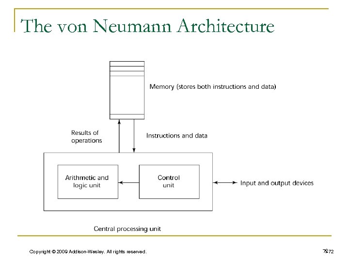 The von Neumann Architecture Copyright © 2009 Addison-Wesley. All rights reserved. 72 1 -72